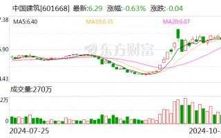 中国建筑：前三季度实现净利润397亿元