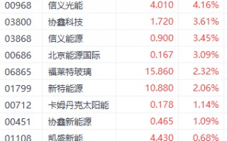 利好持续提振港股光伏股 信义光能涨超4%