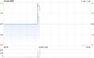 鹰美发布中期业绩 股东应占溢利1.83亿港元同比减少20.08%