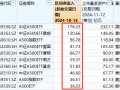 嘉实基金A500ETF上市以来资金净流入36.5亿元同类倒数第二