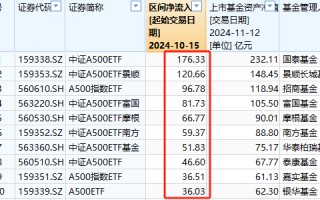 嘉实基金A500ETF上市以来资金净流入36.5亿元同类倒数第二