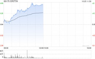 吉利汽车现涨近7% 吉利远程与银河创新资本共创醇氢电动首支产业母基金