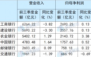 国有六大行前三季度合计净赚超万亿元 不良率“五降一升”