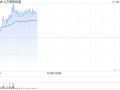 九方智投控股现涨逾11% 机构称线上获客能力突出券商或平台更受益