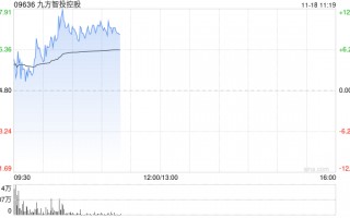 九方智投控股现涨逾11% 机构称线上获客能力突出券商或平台更受益