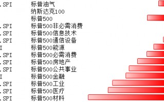 美科技股10月21日-25日表现略优 关注本周重要数据