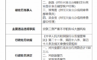 兴业银行北京分行被罚款合计150万元：因贷款三查严重不尽职形成大额风险