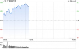 早盘：三大股指均创新高 标普指数逼近6000点