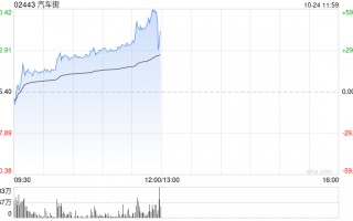 汽车街早盘涨幅持续扩大 股价大涨逾56%