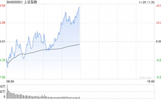 午评：指数早盘低开高走 AI概念股集体回暖