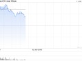 鸿腾精密早盘涨逾6% 招银国际维持“买入”评级