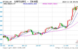 比特币“里程碑时刻”：ETF期权重磅问世，有望摆脱“高波动性”标签