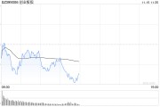 午评：创指半日跌1.49% AI概念股早盘强势