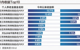 过去一个月平均涨超6.6% 半数个人养老金基金收复“业绩失地”