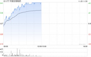 中国生物制药早盘涨超4% 与礼新医药签署股权投资及战略合作协议