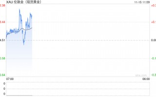 特朗普盟友提出大胆计划：出售美联储黄金储备 购买100万枚比特币