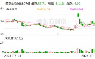 “减肥药概念”明星股诺泰生物24日跌8.11% 公司及实控人因涉嫌信披违规被立案