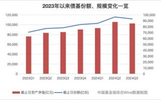 债基季度规模首降，公募调整债市投资策略