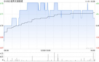 越秀交通基建：翔通挂牌出售天津津富高速公路的60%股权