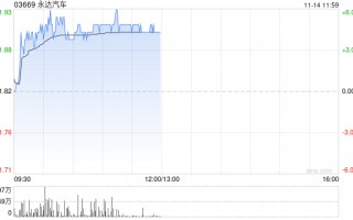 永达汽车早盘涨近5% 公司现有网络及授权丰富