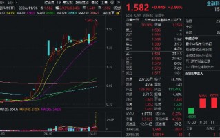 一鼓作气，连创新高！金融科技ETF（159851）开盘上攻3%，放量成交超3亿元！赢时胜、古鳌科技连续20CM涨停