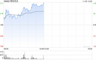 第四范式早盘涨超11% 公司与睿思智联达成战略合作