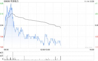 华润电力首10个月附属电厂累计售电量达约1.71亿兆瓦时 同比增加8.8%