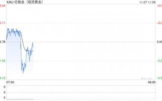 特朗普宣布胜选后黄金下跌，或因美联储决议再跌一波！