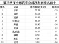 三季度全球最赚钱的十家汽车公司过半利润腰斩