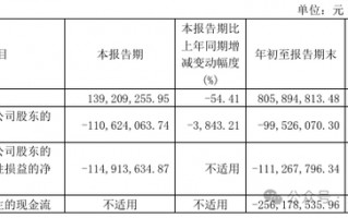 金种子酒第三季度亏损过亿！何秀侠薪酬高涨至300万却缩减销售成本