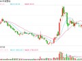 华润置地前10个月销售额约2033亿元，同比减少22.4%