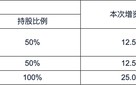 时隔不到一年中信保诚人寿中外方股东拟再度增资25亿元 投资端项目风险仍受市场关注