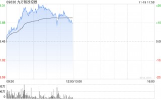 九方智投控股早盘涨超17% 金融信息服务业务景气度较高