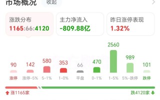 拓维信息领跌华为欧拉！42万股民吃跌停