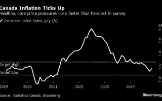 加拿大通胀率高于预期 交易员下调对大幅降息的押注