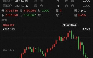 跌太猛！国际金价连跌5天！有人砸60多万“抄底”