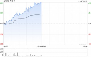 万物云早盘持续涨超7% 近日拟收购万科武汉新唐50%股权