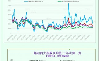 一张图：波罗的海指数下跌，因所有船舶的运费均下跌