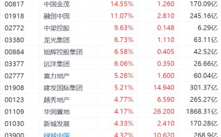 内房股集体上涨，中国金茂涨14%，六大行明起实施存量房贷利率调整新机制