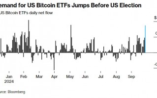 美国比特币ETF资金流入创历史第三高！比特币蓄力冲新高