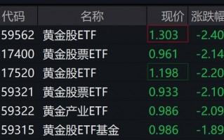 黄金股走低，多只黄金股ETF跌逾2%