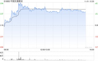 中国交建午后涨超4% 机构指公司后续营收订单回款均有望改善