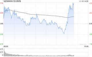 午评：创指半日涨0.23% 华为手机概念股持续强势