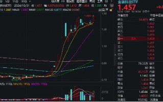 势如破竹！赢时胜率先20CM封板，金融科技ETF（159851）放量暴涨超4%，时隔七日再创历史新高！