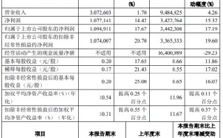 齐鲁银行：前三季度实现净利润34.23亿元 同比增长15.32%