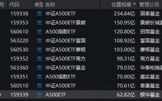 银华基金A500ETF（159339）掉队！最新规模62.8亿元同类倒数第一！近一周规模仅增加0.8亿元，显著低于同行