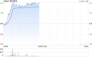 银河娱乐早盘涨近4% 第三季经调整EBITDA同比增长6%至29亿港元