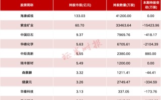 百亿私募最新持仓！高毅资产、玄元投资等重仓持有这些个股