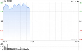 早盘：美股继续上扬 道指涨逾300点