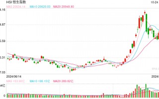 快讯：恒指低开0.89% 科指跌1.35%科网股普遍低开